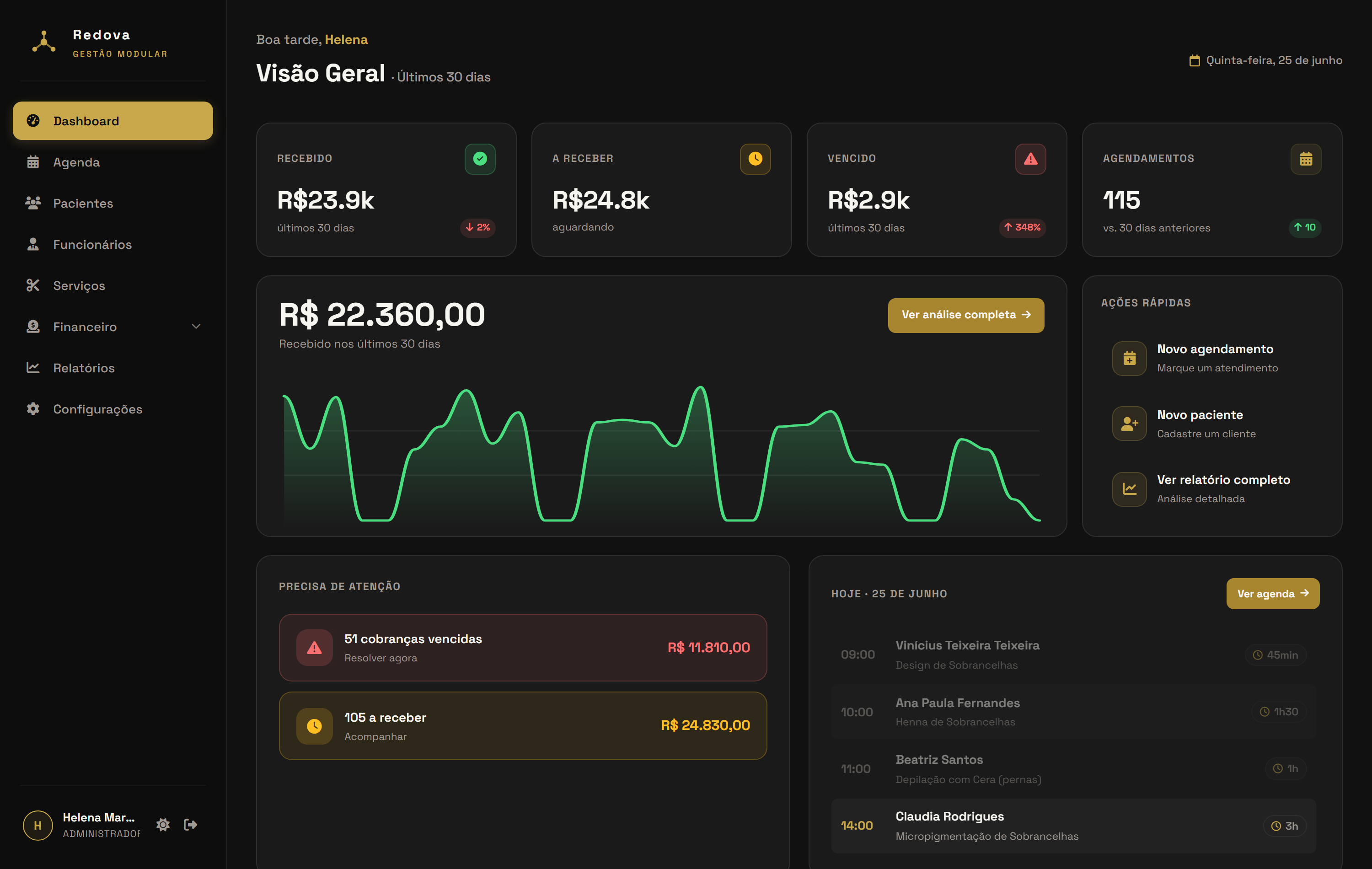 Painel da Redova: indicadores de receita, agendamentos e cobranças do negócio