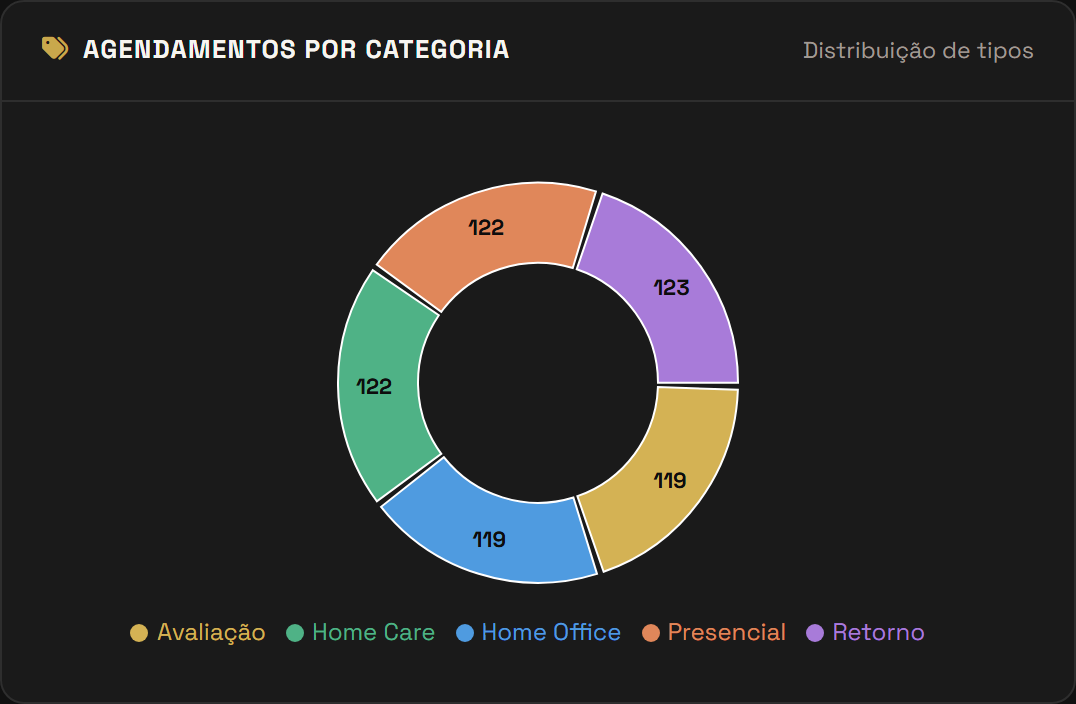 Distribuição de agendamentos por categoria